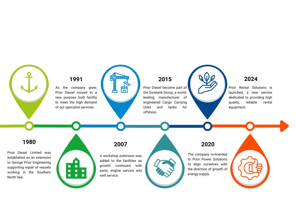 Prior Power Solutions History 2024